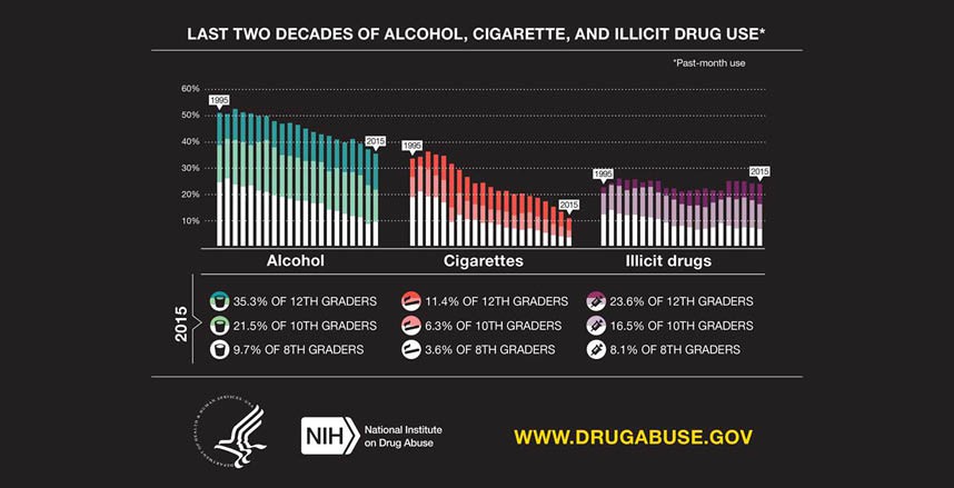 Alcohol, Tobacco, Drug Use amongst teens graph